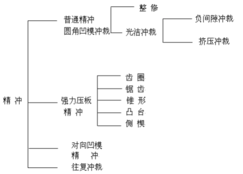 精沖模工藝及技術介紹資料，內有圖文附件下載